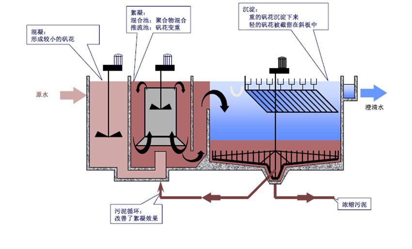 高效沉淀池系統(tǒng)設(shè)備.png
